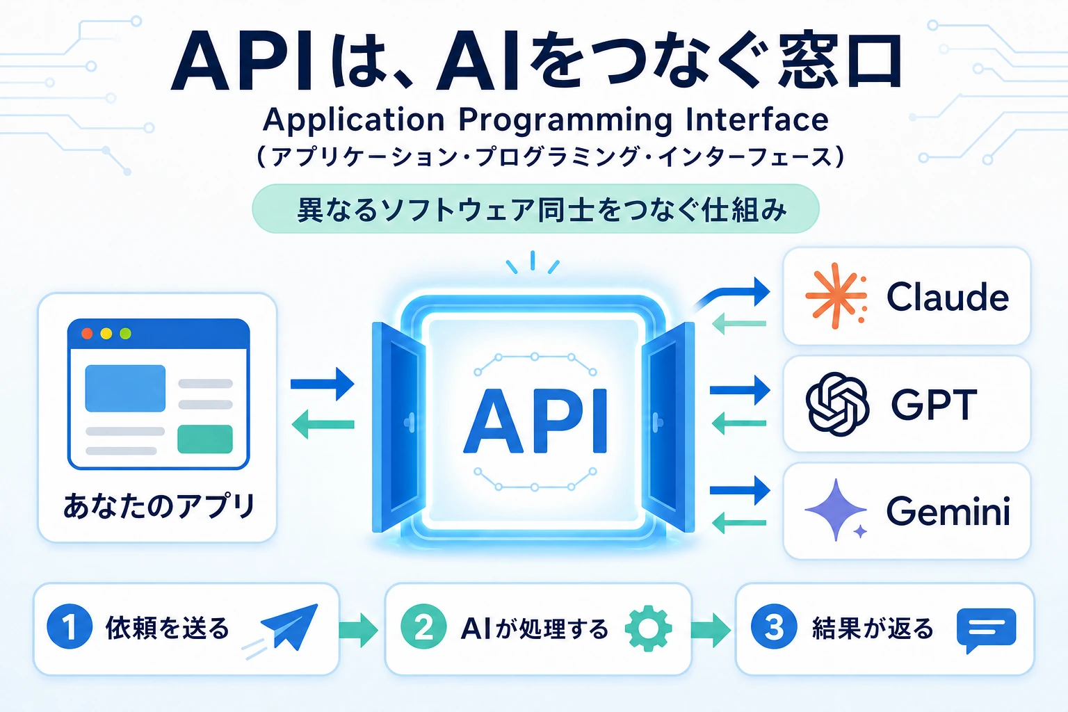 APIがあなたのアプリとClaude、GPT、Geminiをつなぎ、依頼を送って結果を受け取る流れ