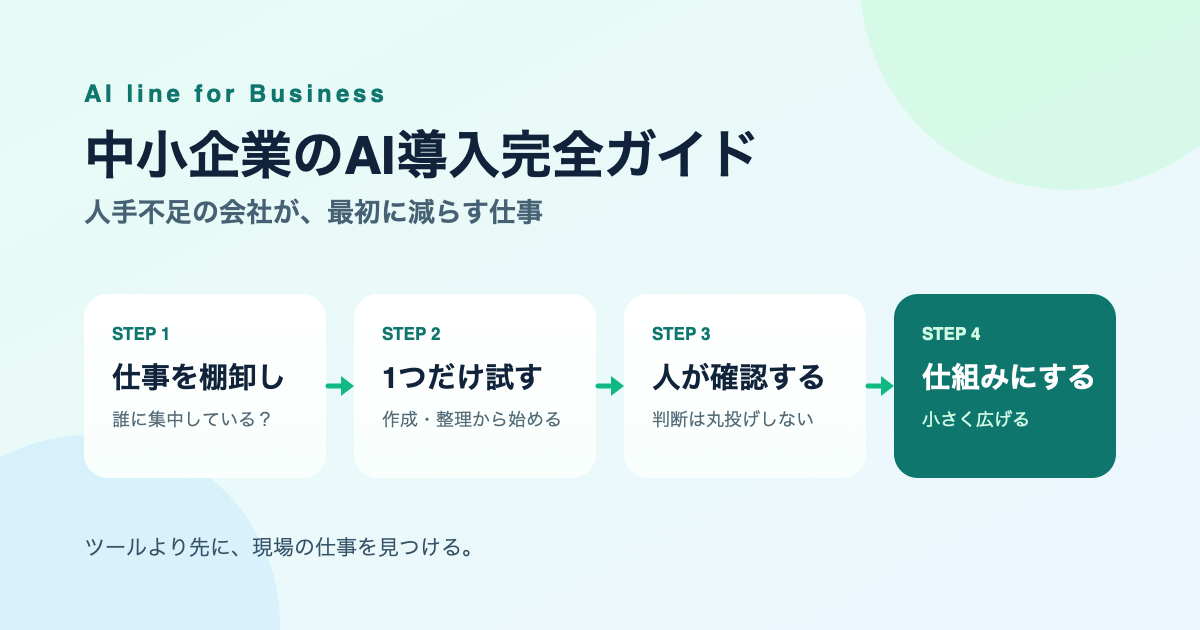中小企業が仕事を棚卸しし、小さくAI化して広げる4ステップの図解