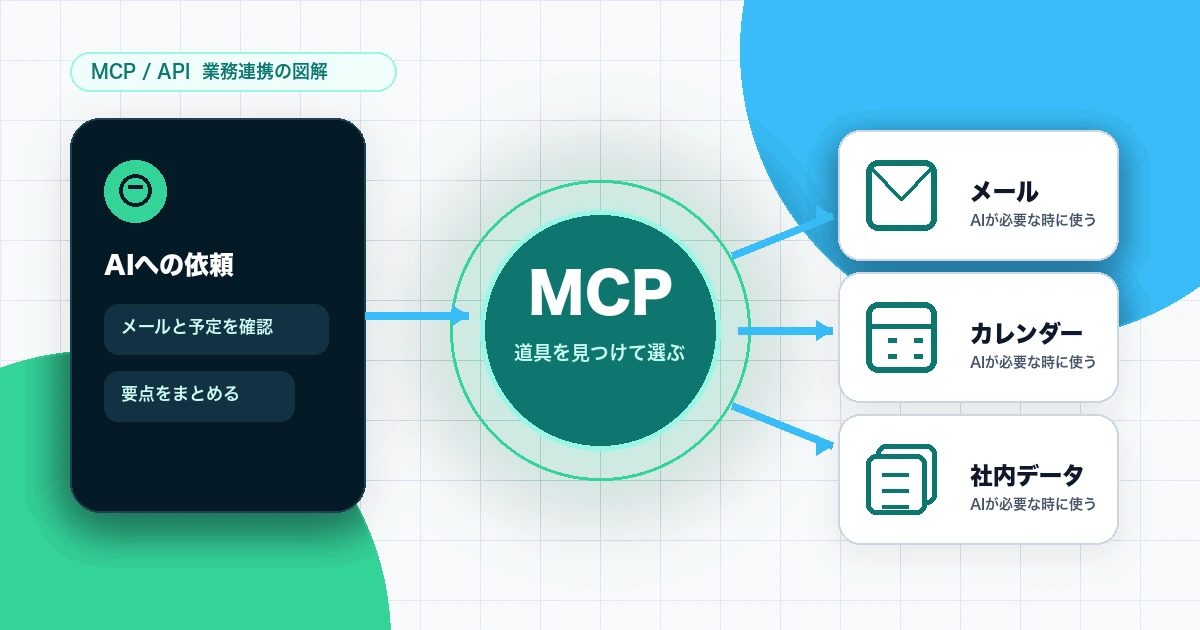 AIがMCPを通してメール・カレンダー・社内データを選んで使う仕組み