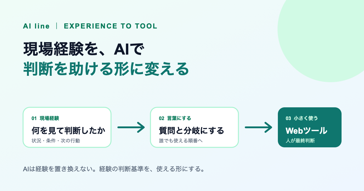 現場経験を質問と分岐にし、Webツールへ変える3段の図解