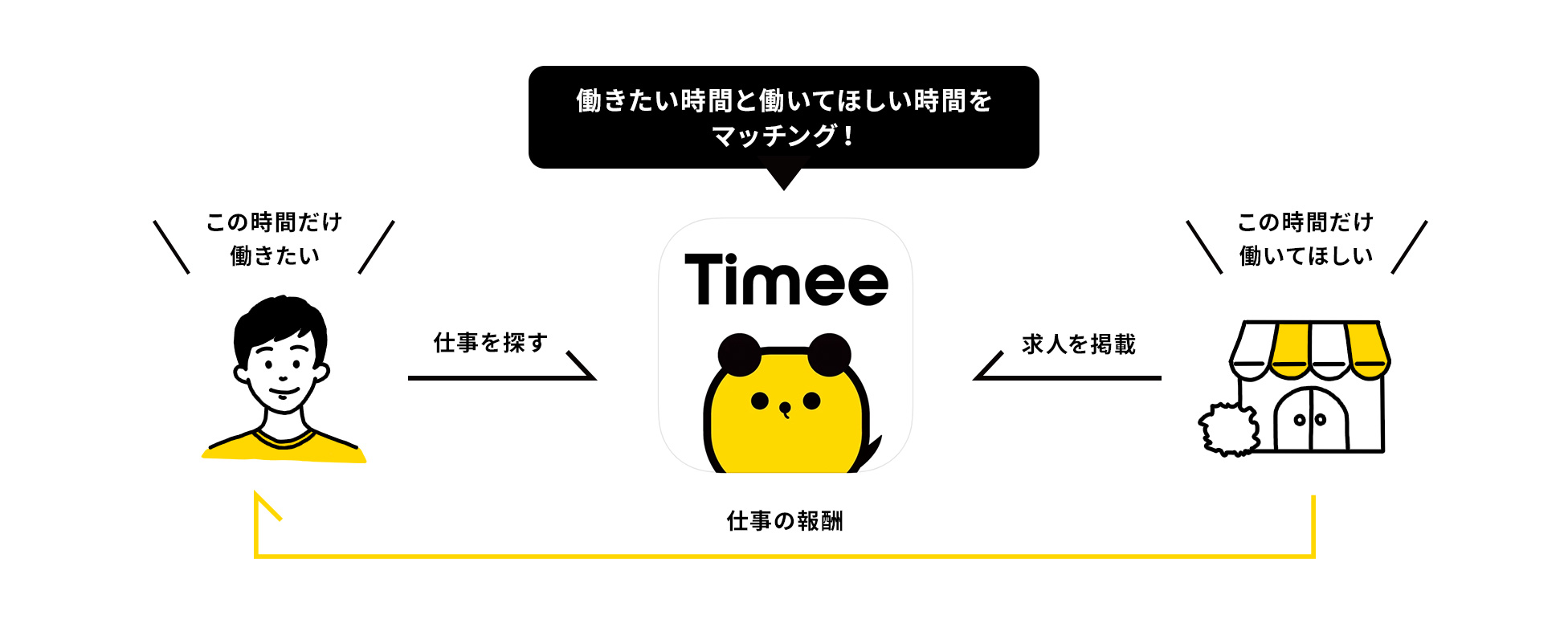 働きたい時間と働いてほしい時間をつなぐタイミー公式の仕組み図